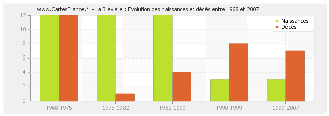La Brévière : Evolution des naissances et décès entre 1968 et 2007